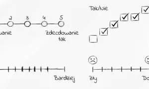 Skala ocen od 1 do 5, wykresy "Tak/Nie" i "Bardziej zły/Dobry" ilustrują dyferencjał semantyczny.