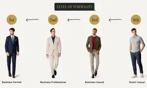Herren-Dresscodes: Von Business Formal bis Smart Casual. Vier Männer zeigen verschiedene Outfits, die den Grad der Formalität darstellen.