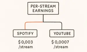 Per-stream earnings for music: Spotify pays $0.003/stream, YouTube pays $0.0007/stream. Understand how to make money from streaming music.