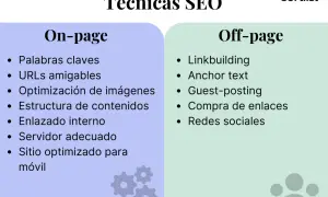 Técnicas SEO: On-page (palabras clave, URLs, optimización) y Off-page (linkbuilding, redes sociales) para mejorar el SEO de mi web.