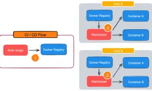 Flux CI/CD : construction d'image Docker, poussée vers le registre, puis Watchtower met à jour les conteneurs sur les hôtes A et B.