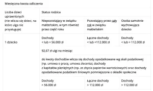 Tabela z wytycznymi do ulgi prorodzinnej 2026. Określa miesięczne kwoty odliczeń w zależności od liczby dzieci i statusu rodzica.