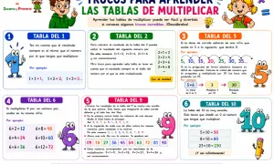 La tabla del 10 es muy sencilla. Añade un 0 al número a multiplicar. Por ejemplo: 5x10=50. ¡Así infinitamente!