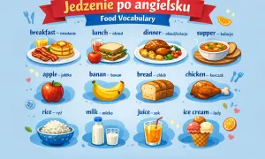 Ilustracja przedstawia różne potrawy i napoje z podpisami po angielsku i polsku, m.in. śniadanie, obiad, kolację, jabłko, banana, chleb, kurczaka, ryż, mleko, sok i lody.