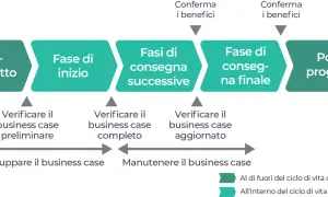 Diagramma che illustra come si scrive un progetto: fasi pre-progetto, inizio, consegne successive, finale e post-progetto, con verifiche del business case.