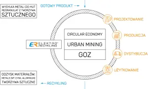 EF Recykling - profesjonalne usługi odzysku surowców w Tomaszowie