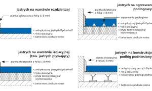 Ilustracje przekrojów jastrychu anhydrytowego na różnych podłożach: rozdzielczej, izolacyjnej i podłóg podniesionych.