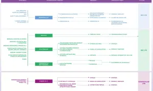 Schemat przedstawia procesy produkcji biometanu z różnych surowców, m.in. biomasy, odpadów i ścieków.