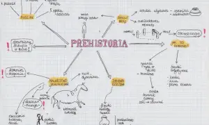 Mapa myśli: historia sztuki prehistoria. Podział na epoki, malarstwo jaskiniowe (Altamira, Lascaux), drobna rzeźba (Wenus z Willendorfu), sztuka użytkowa, architektura (menhiry, Stonehenge).