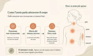 Il corpo manifesta l'ansia con sintomi fisici reali, come nodo allo stomaco o tensione muscolare, che possono essere interpretati come parestesie da stress.