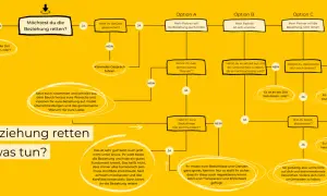 Flussdiagramm zur Frage, ob man eine Beziehung retten kann, wenn der Partner nicht mehr will. Es zeigt Optionen und Schritte, um die Beziehung zu retten.