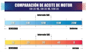 Comparación de aceites de motor: la densidad del aceite (W) varía según la temperatura. Aceites más ligeros para invierno, más densos para verano.