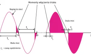Wykres pokazuje momenty włączenia triaka, wpływając na moc (małą lub dużą) poprzez czasy opóźnienia tx i ty.
