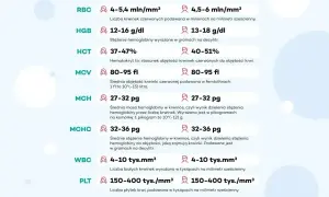Wyniki badań krwi: RBC, HGB, HCT, MCV, MCH, MCHC, WBC, PLT. Pytasz pdw co to? To skróty parametrów morfologii.
