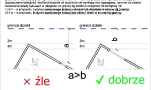Ilustracja pokazuje zasady sytuowania budynków względem granicy działki. Odległość między budynkami musi wynosić mniej niż 8m, gdy ściana zwrócona jest do granicy.