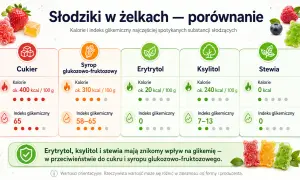 Porównanie słodzików w żelkach: czy żelki są zdrowe? Erytrytol, ksylitol i stewia mają niski indeks glikemiczny, w przeciwieństwie do cukru.
