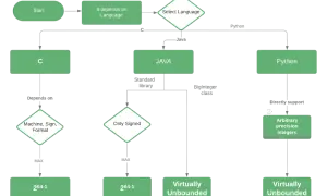 Comparaison de la gestion des entiers en C, Java (avec BigDecimal) et Python.