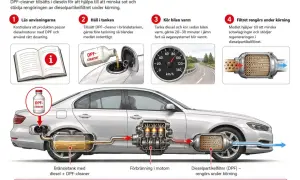 Illustration visar hur DPF-cleaner används för att minska sot och stödja regenerering av dieselpartikelfilter under körning.