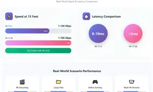 Comparaison des performances Wi-Fi 6 et Wi-Fi 6E : le Wi-Fi 6E offre un débit max supérieur et une latence plus faible.
