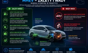 Zalety i wady MHEV: niższe spalanie, lepsza dynamika, brak ładowania, niższa cena. Miękka hybryda 48V to kompromis dla oszczędnych.
