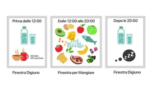 Schema del digiuno intermittente: prima delle 12: acqua, caffè/tè senza latte/zucchero. Dalle 12 alle 20: cibo vario. Dopo le 20: digiuno e sonno.