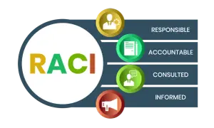 La tabella RACI illustra ruoli: Responsabile, Accountable, Consulted, Informed, con icone rappresentative.