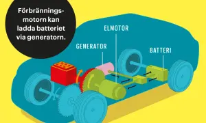 Schema över en elbil med elmotor, generator och batteri. Förbränningsmotorn kan ladda batteriet via generatorn.