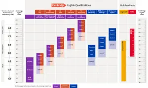 Tabla de equivalencia TOEFL Cambridge: compara niveles CEFR, Cambridge English Scale, Linguaskill e IELTS.