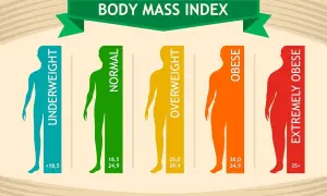 Infografika pokazuje kategorie wskaźnika BMI: niedowagę, wagę normalną, nadwagę, otyłość i skrajną otyłość, z podanymi zakresami wartości.