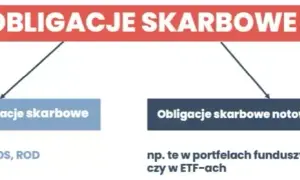 Co to są obligacje skarbowe i dlaczego warto w nie inwestować