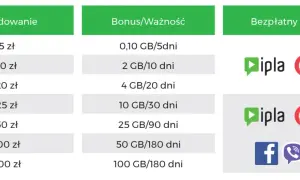 Jak wyłączyć promocję bez limitu i 15 GB Plus - proste kroki