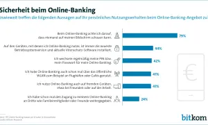 Sicherheit beim Online-Banking: 79% achten darauf, dass niemand auf ihren Bildschirm schaut. Das zeigt, wie wichtig sicheres Online-Banking ist.