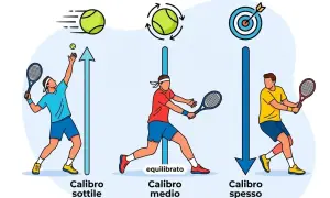 Tre tennisti con racchette diverse: calibro sottile per il servizio, medio per il gioco equilibrato, spesso per la precisione. La corretta incordatura racchetta fa la differenza.