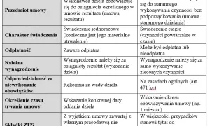Jak obliczyć umowę zlecenie i uniknąć błędów w wynagrodzeniu