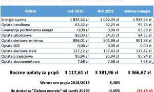 Tabela porównująca roczne opłaty za prąd w latach 2018, 2019 i za zieloną energię.