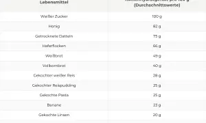 Tabelle mit Lebensmitteln und ihrem Kohlenhydratgehalt pro 100g. Eine kohlenhydrate liste von Zucker bis Kartoffeln.