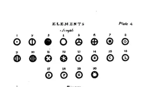 Darstellung von Elementen, die an den **Demokrit Atommodell** erinnern. Verschiedene Symbole mit Zahlen von 1 bis 20.