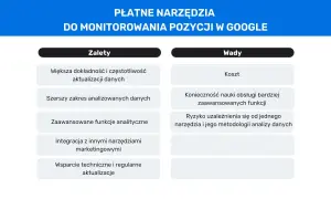 Płatne narzędzia do monitorowania pozycji w Google: zalety (dokładność, zakres danych, funkcje) i wady (koszt, nauka obsługi, ryzyko uzależnienia).