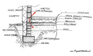Przekrój ściany z fundamentem: izolacja termiczna, mur fundamentowy, ława fundamentowa, chudy beton, piasek, hydroizolacja, wylewka z ogrzewaniem.