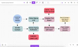 Diagramma di flusso esempi: il percorso del cliente dal sito web alla creazione di un account e all'aggiunta alla pipeline di vendita.
