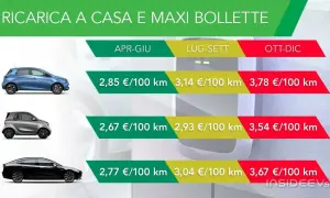 Costi di ricarica auto elettrica a casa per modello e periodo. Scopri come ricaricare l'auto elettrica a casa in modo conveniente.