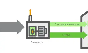 Schemat działania kogeneratora: paliwo zasila generator, który produkuje energię elektryczną i ciepło dla domu.