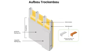 Der Aufbau einer Trockenbauwand mit Ständerwerk, Dämmmatten und einfacher oder doppelter Beplankung.