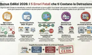 Errori comuni sui bonus edilizi: bonifico parlante, scadenze ENEA, tracciabilità pagamenti, residenza e conservazione documenti per un condominio residenziale.