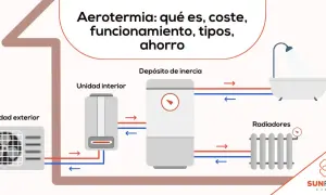Diagrama de aerotermia: unidad exterior, interior, depósito de inercia, radiadores y bañera. Ideal para el mantenimiento de aerotermia y ahorro energético.