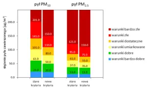 Wykres porównuje stężenie pyłu PM10 i PM2.5 według starej i nowej skali. Pokazuje, jak zmienia się indeks jakości powietrza.