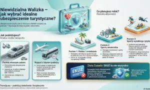 Jakie ubezpieczenie turystyczne wybrać? Analiza transportu i aktywności pomoże dopasować polisę do Twoich potrzeb. EKUZ to za mało!