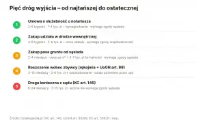 Pięć sposobów na uzyskanie dostępu do drogi: umowa o służebność, zakup udziału, pasa gruntu, roszczenie lub droga konieczna z sądu.