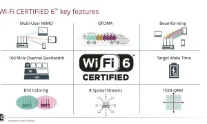 Schéma des fonctionnalités clés du Wi-Fi 6 : MIMO multi-utilisateurs, OFDMA, Beamforming, bande passante 160 MHz, BSS Coloring, 8 flux spatiaux, Target Wake Time, 1024-QAM. Le **débit Wi-Fi 6** est amélioré.