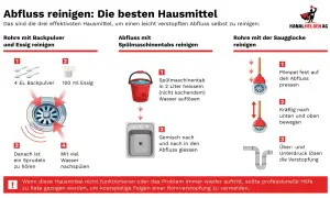 Rohr verstopft was tun? Anleitung mit Hausmitteln: Backpulver/Essig, Spülmaschinentab oder Saugglocke. Bei hartnäckigen Fällen Profi rufen.